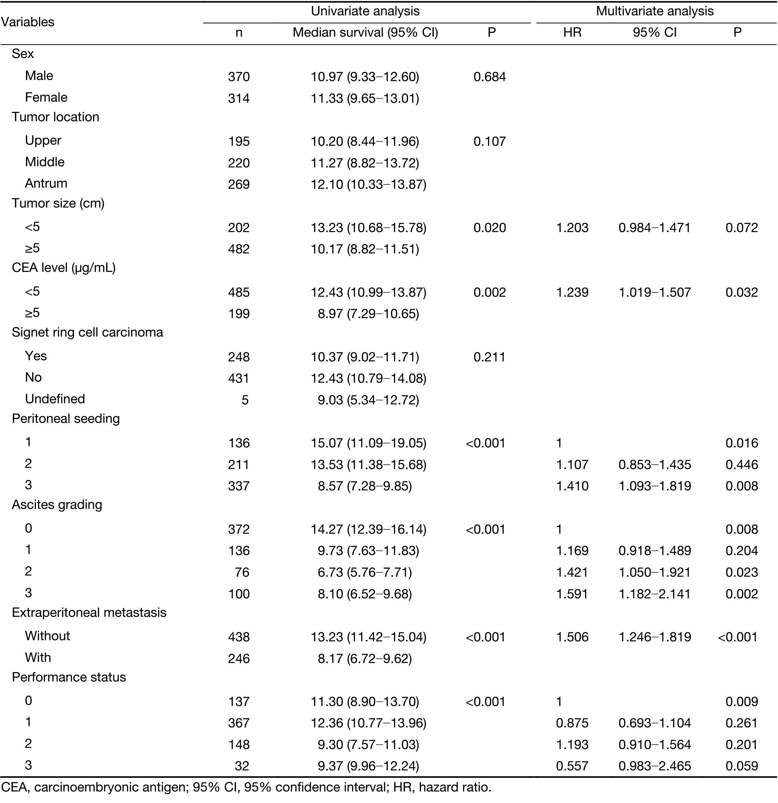 Table 2