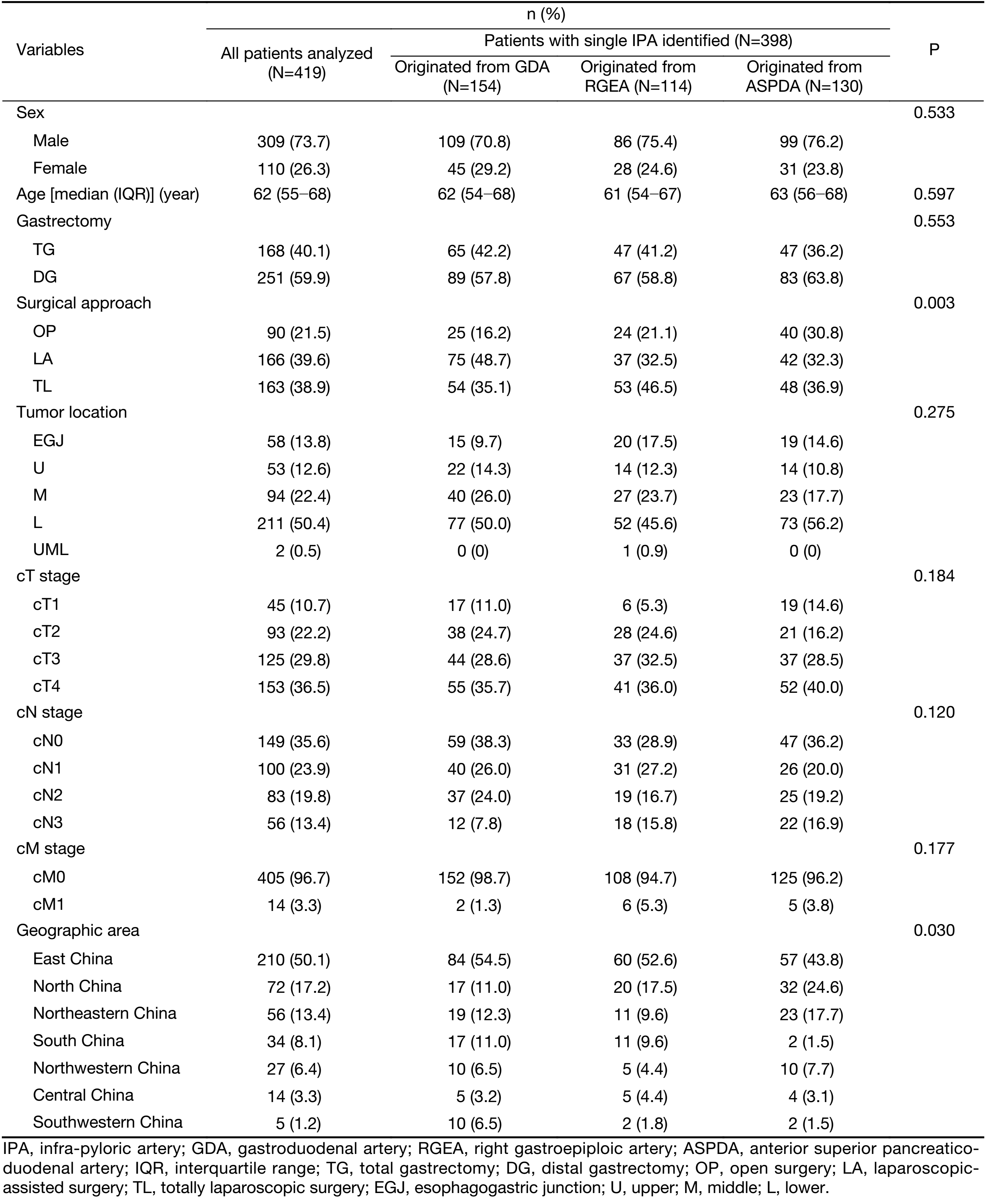 Table 1