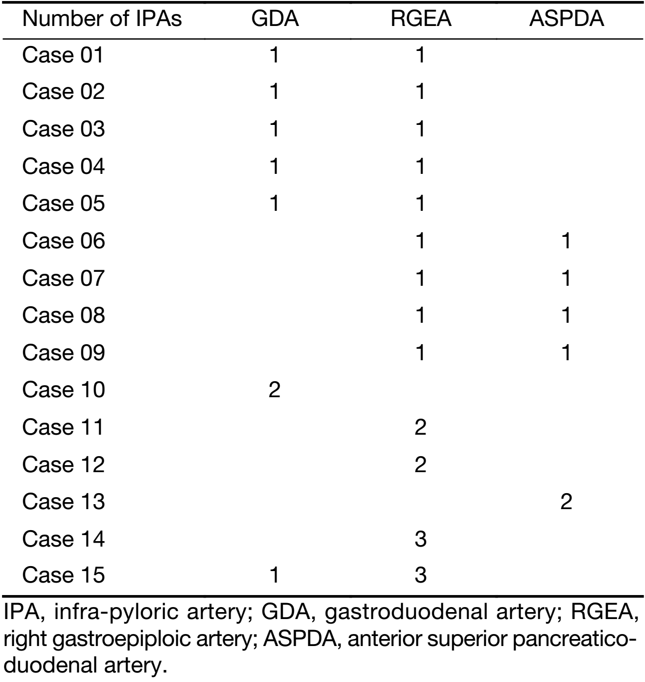 Table 2