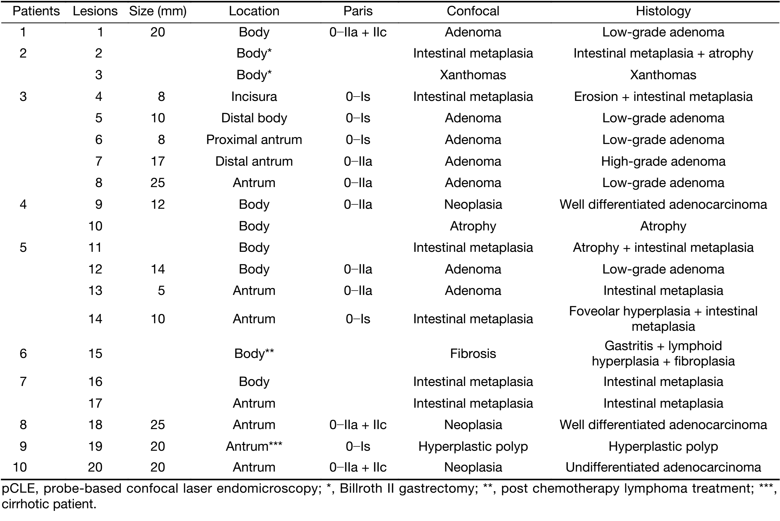 Table 2
