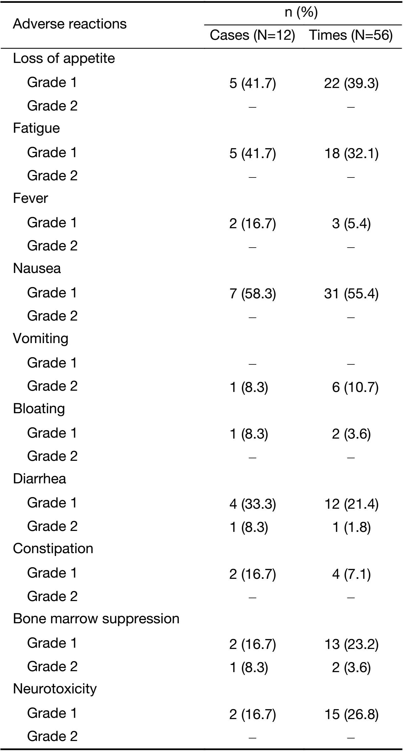 Table 3
