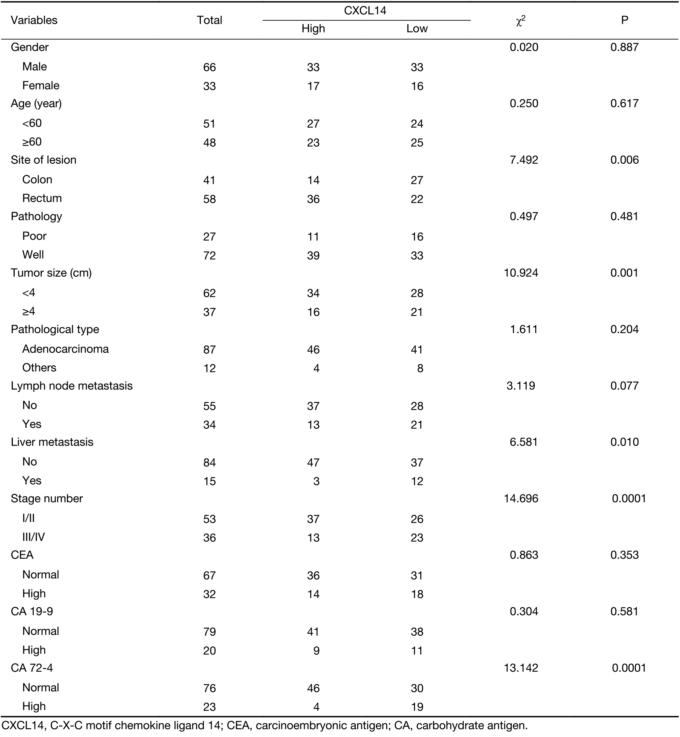Table 2