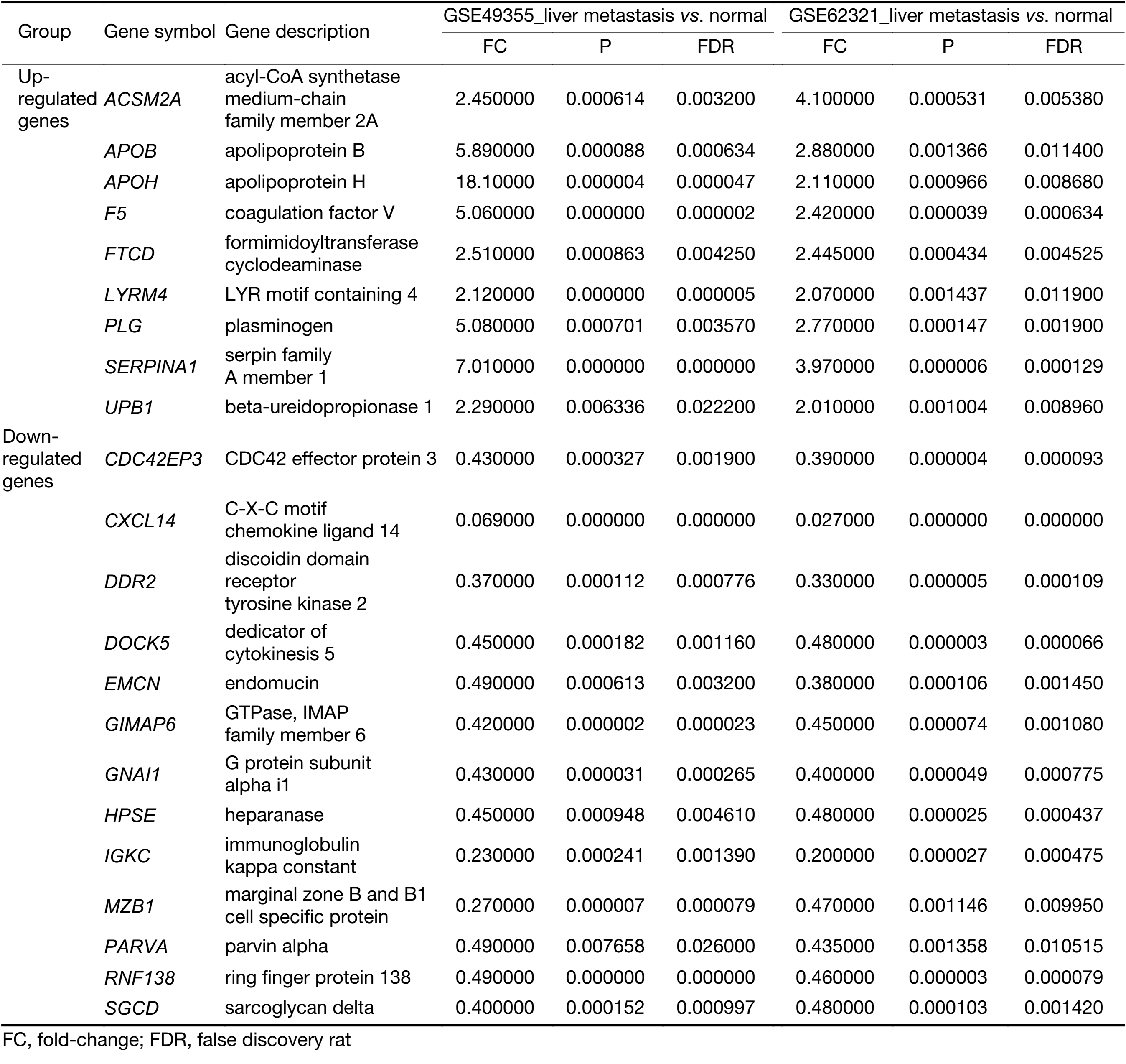 Table S3