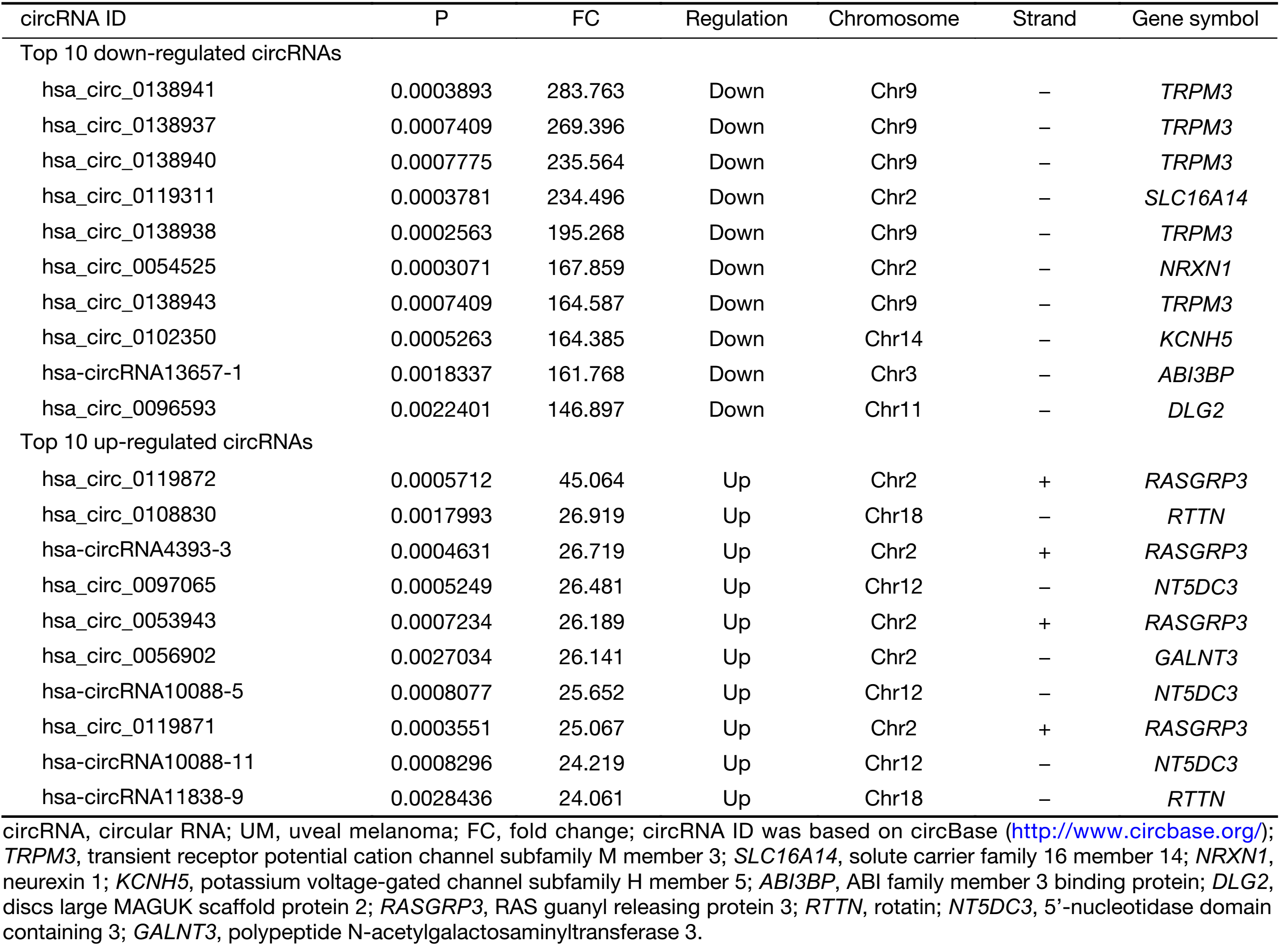 Table 2
