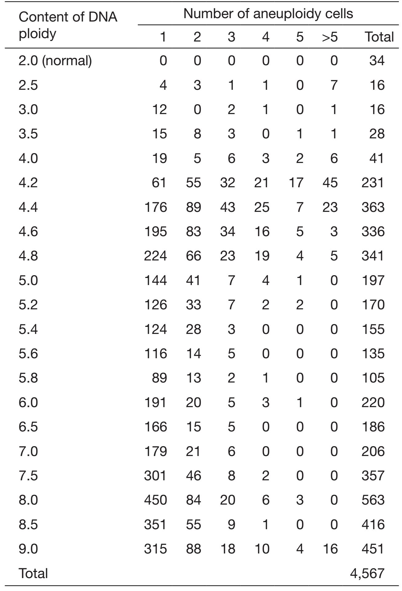 Table 2