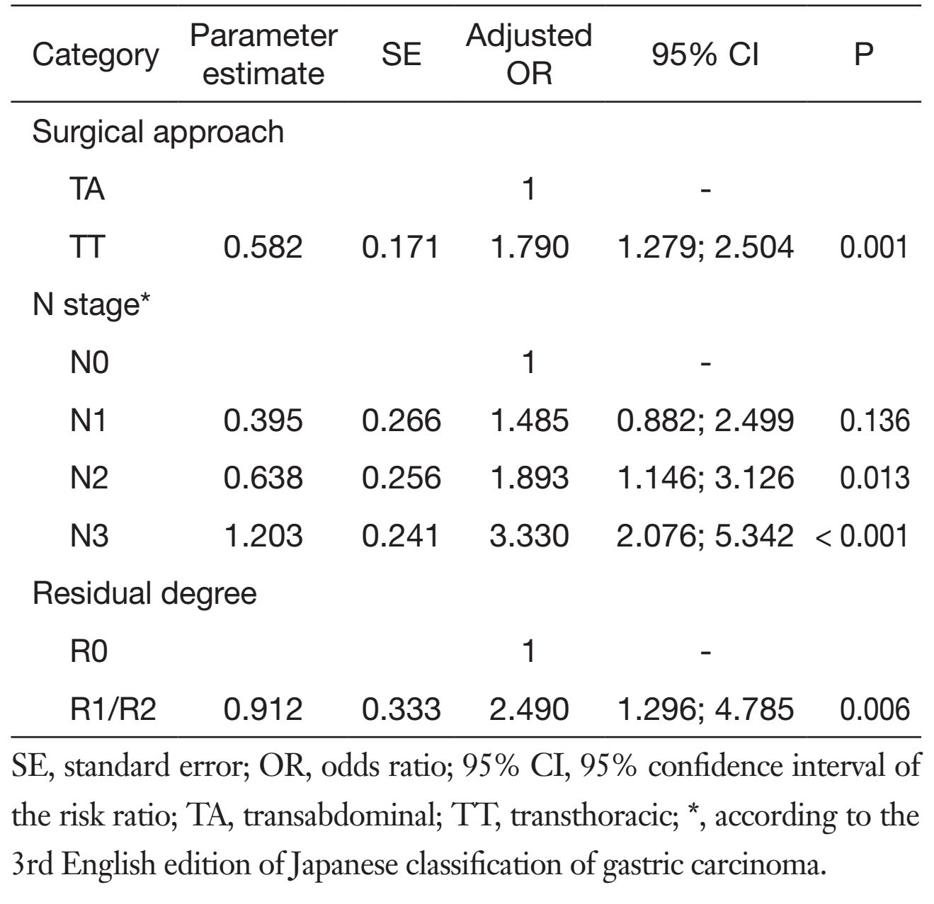 Table 4