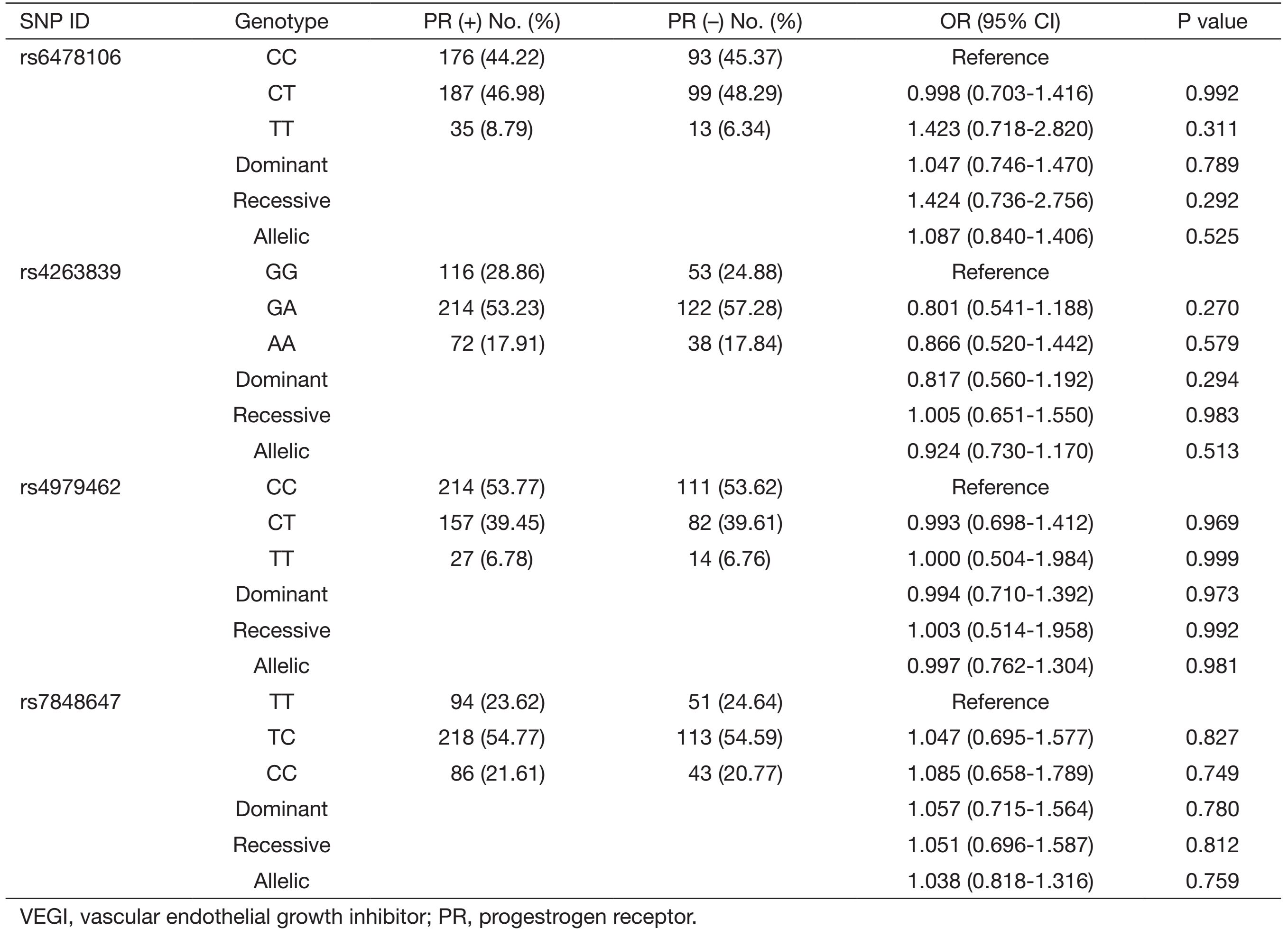 Table S3