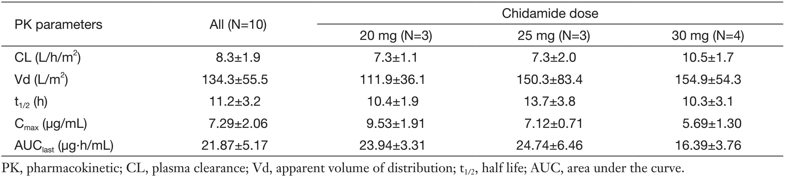 Table 4