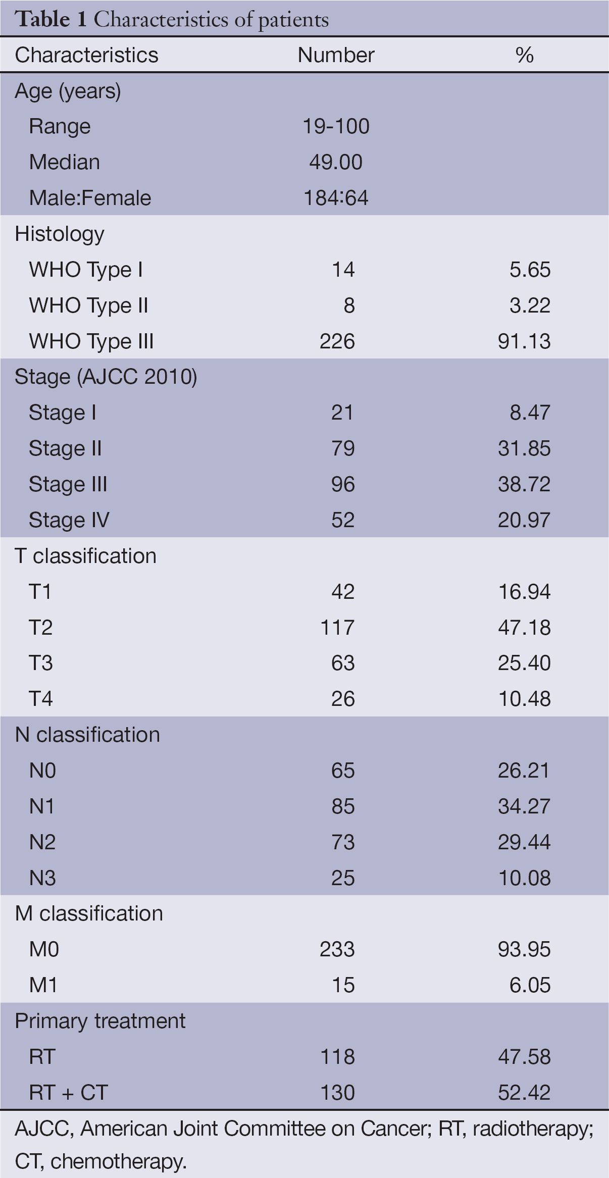Table 1