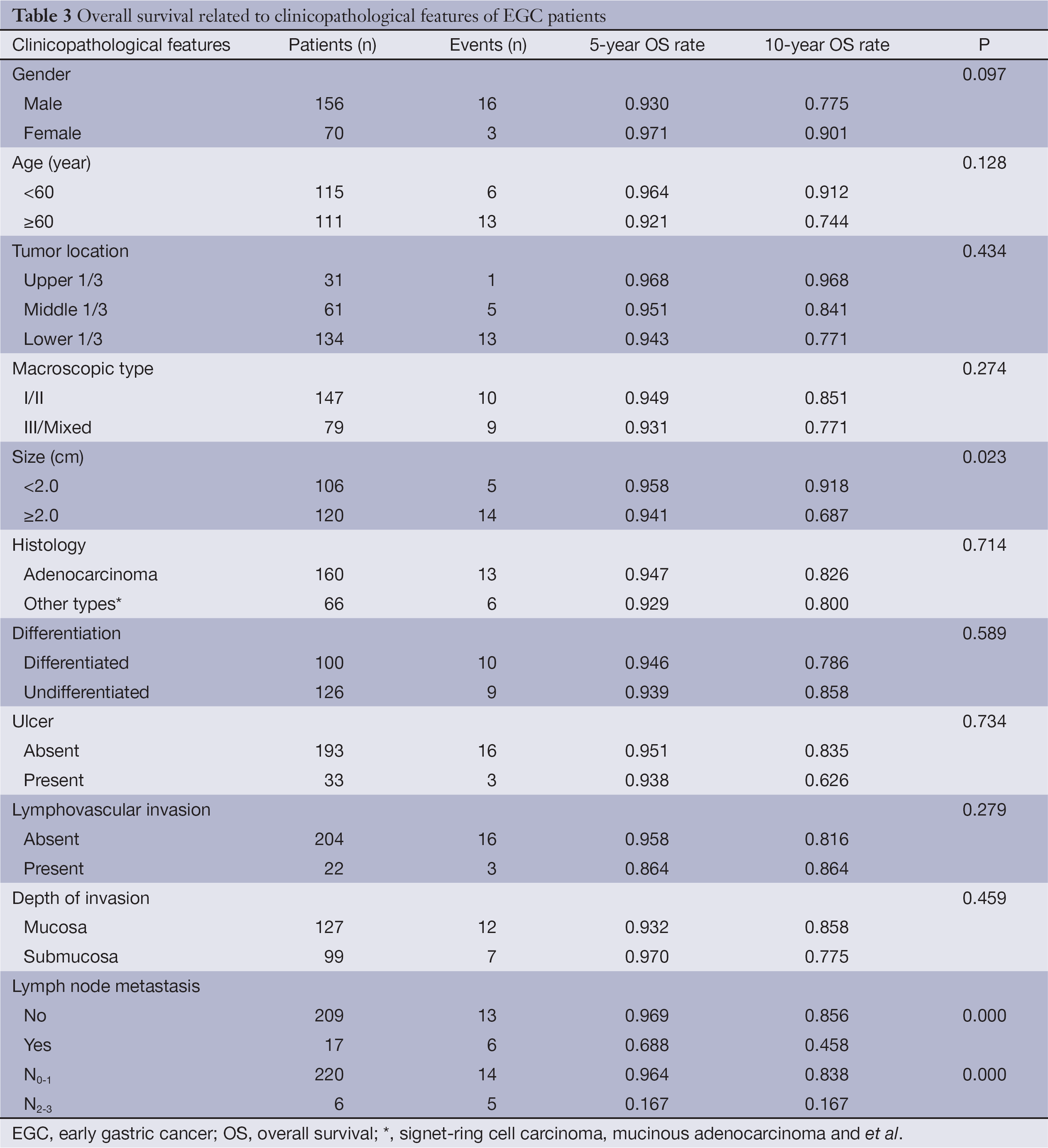 Table 3