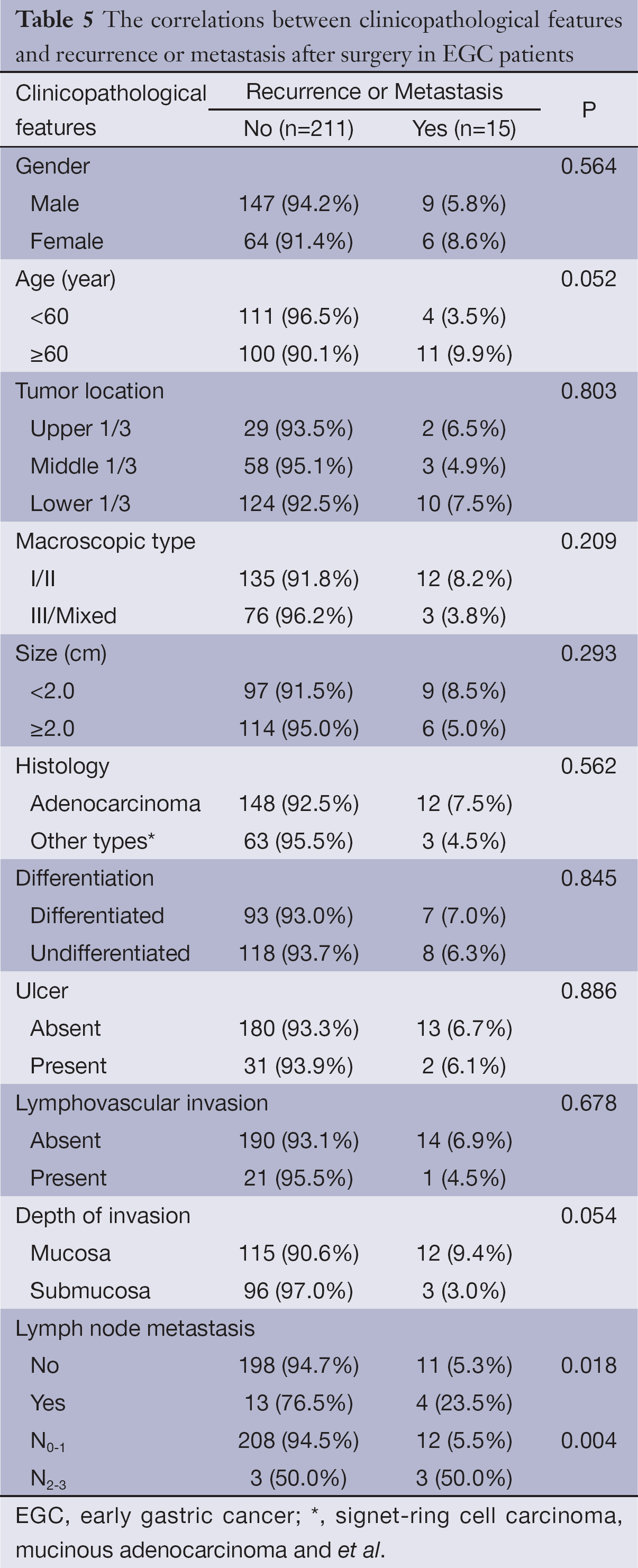 Table 5