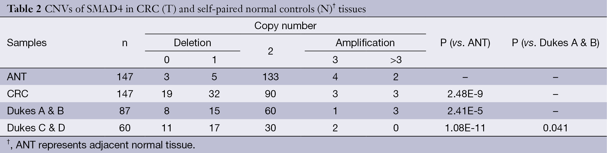 Table 2