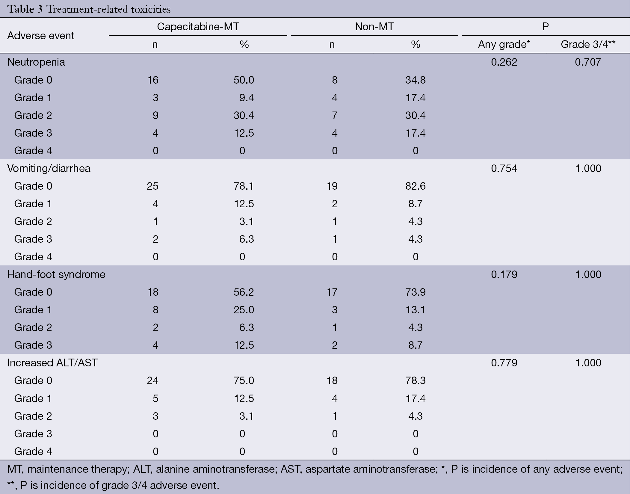 Table 3