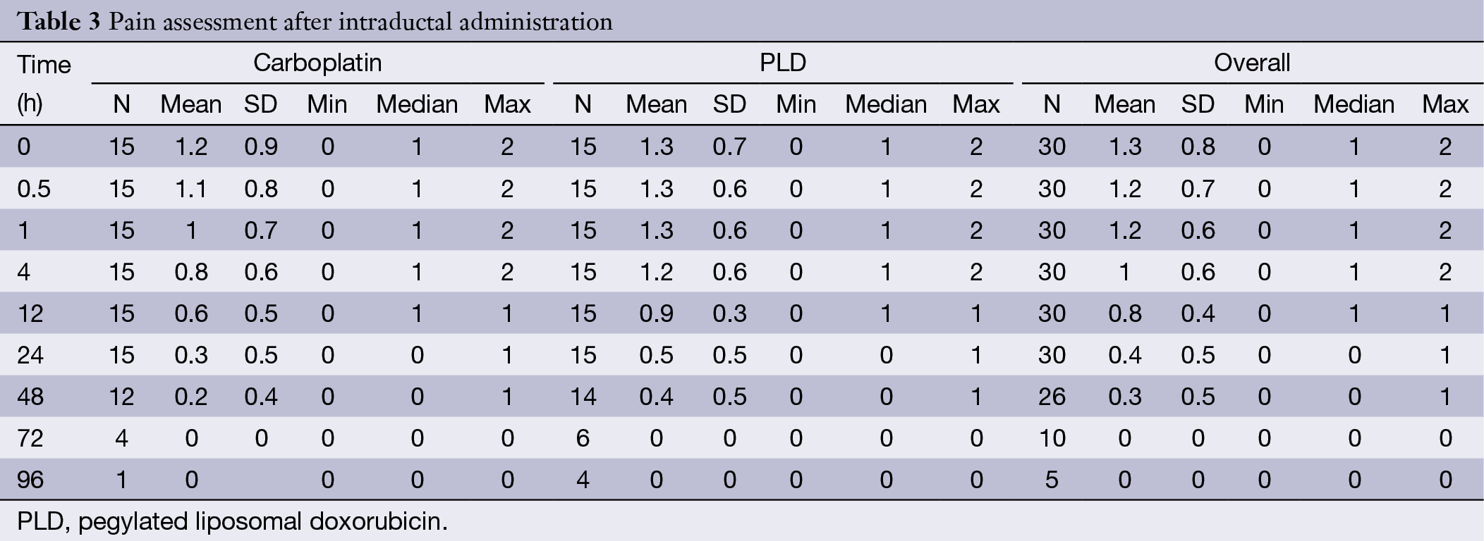 Table 3