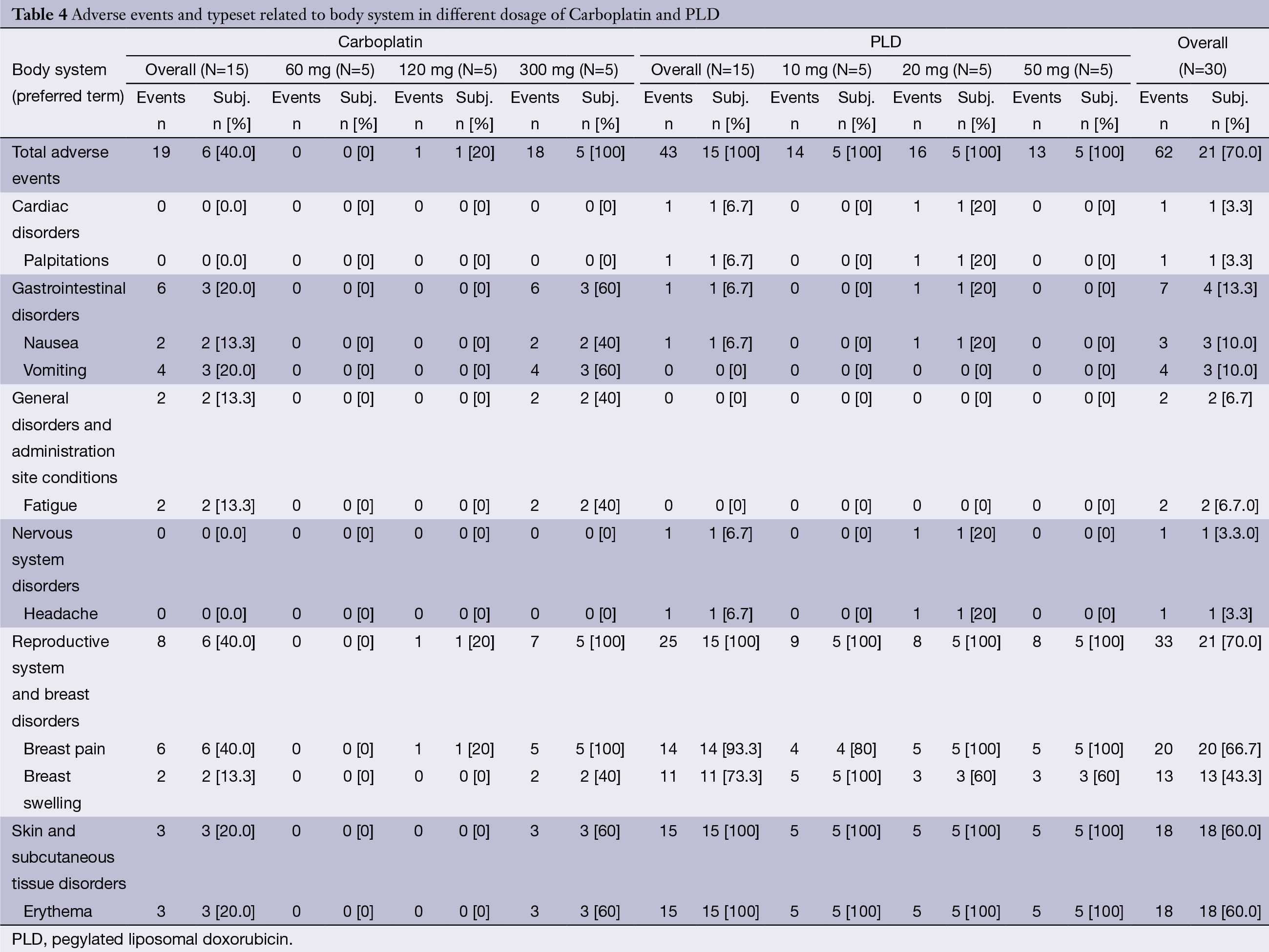 Table 4
