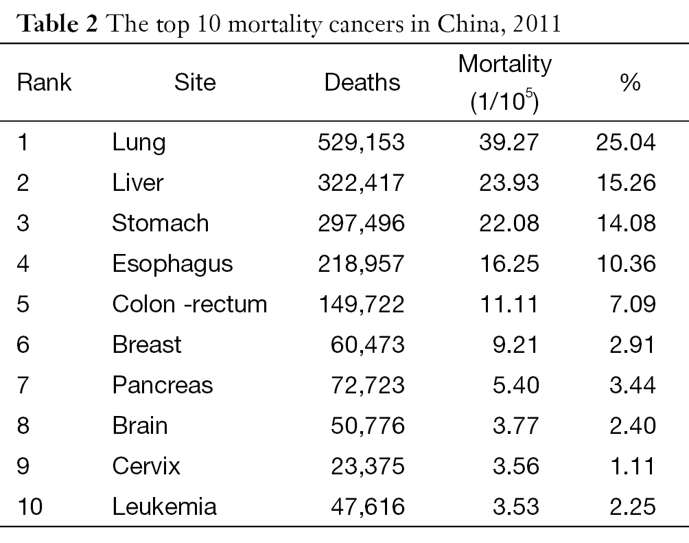 Table 2
