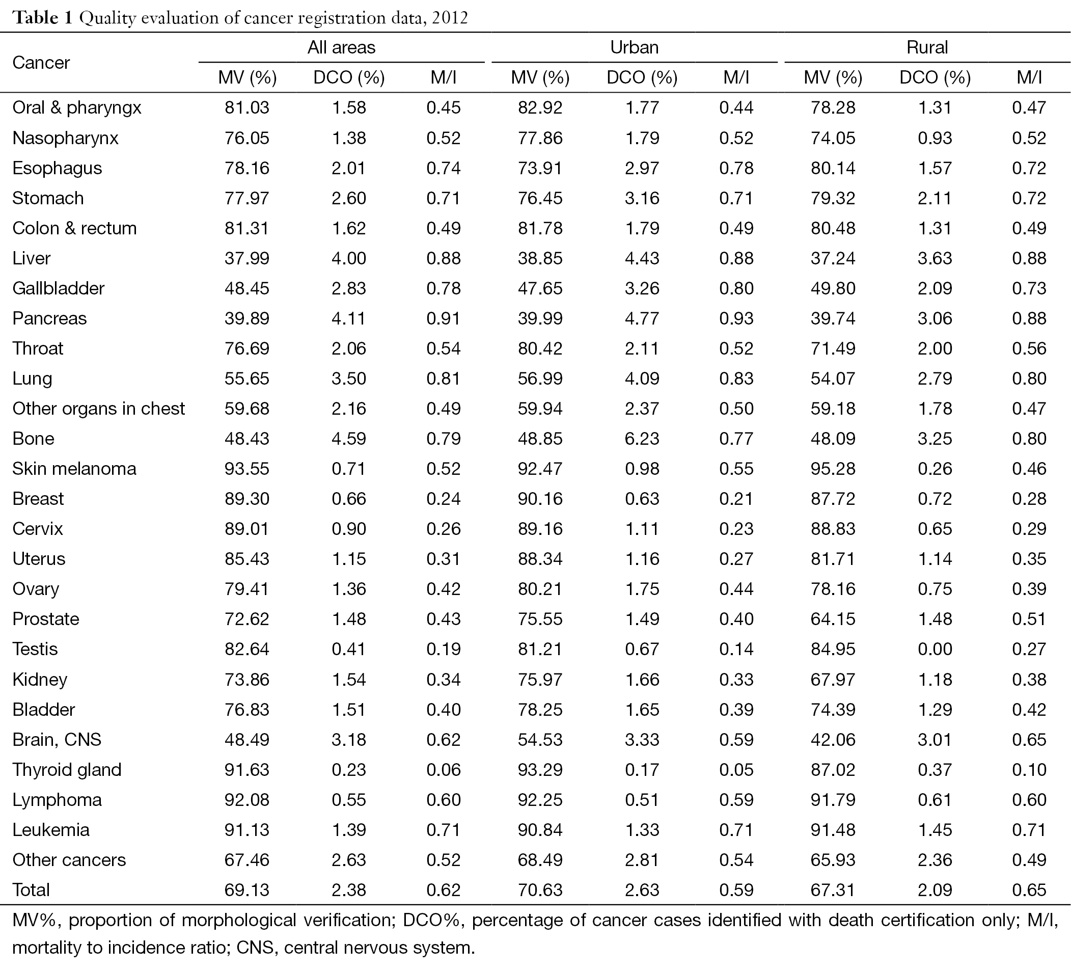Table 1